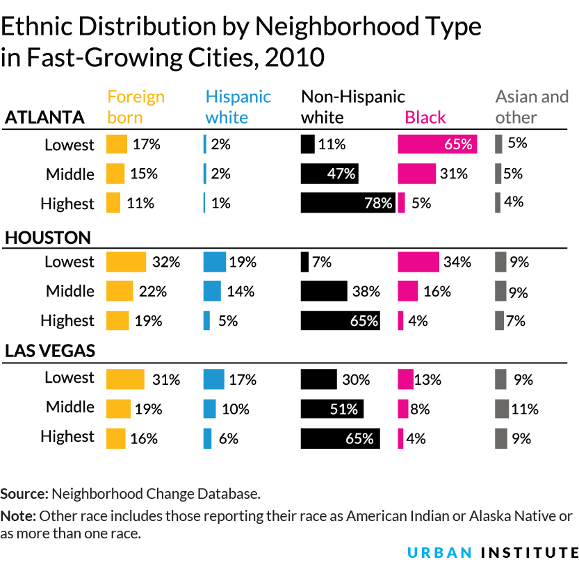 Ethnic Distribution by Neighborhood Type in Fast-Growing Cities, 2010