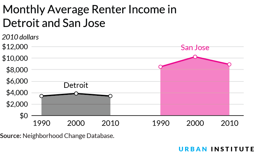 Monthly Average Renter Income in Detroit and San Jose