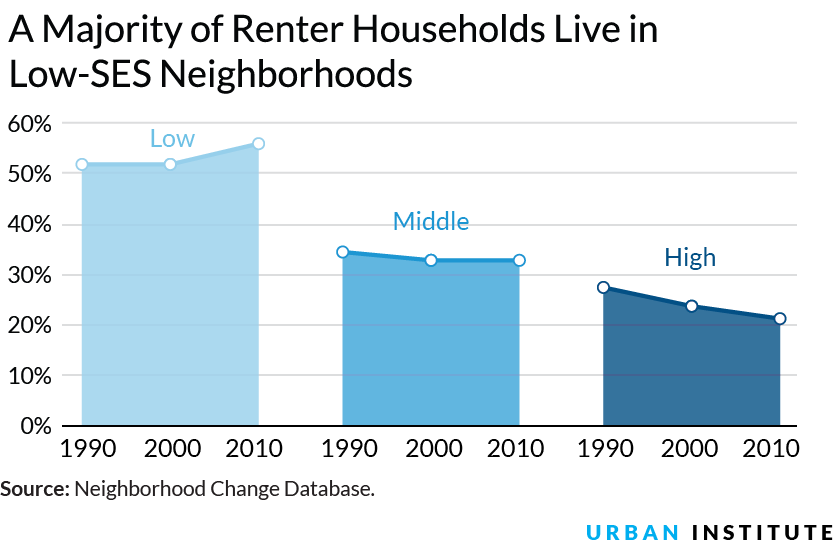 A Majority of Renter Households Live in Low-SES Neighborhoods
