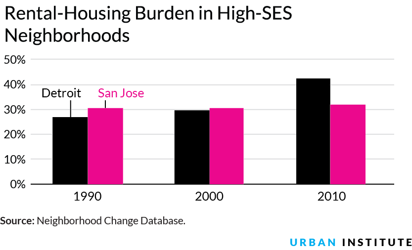 Rental-Housing Burden in High-SES Neighborhoods