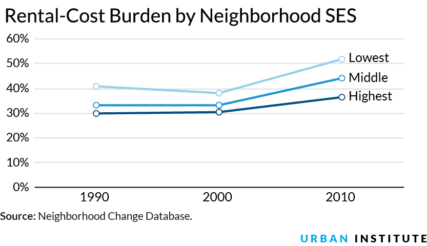 Rental-Cost Burden by Neighborhood SES