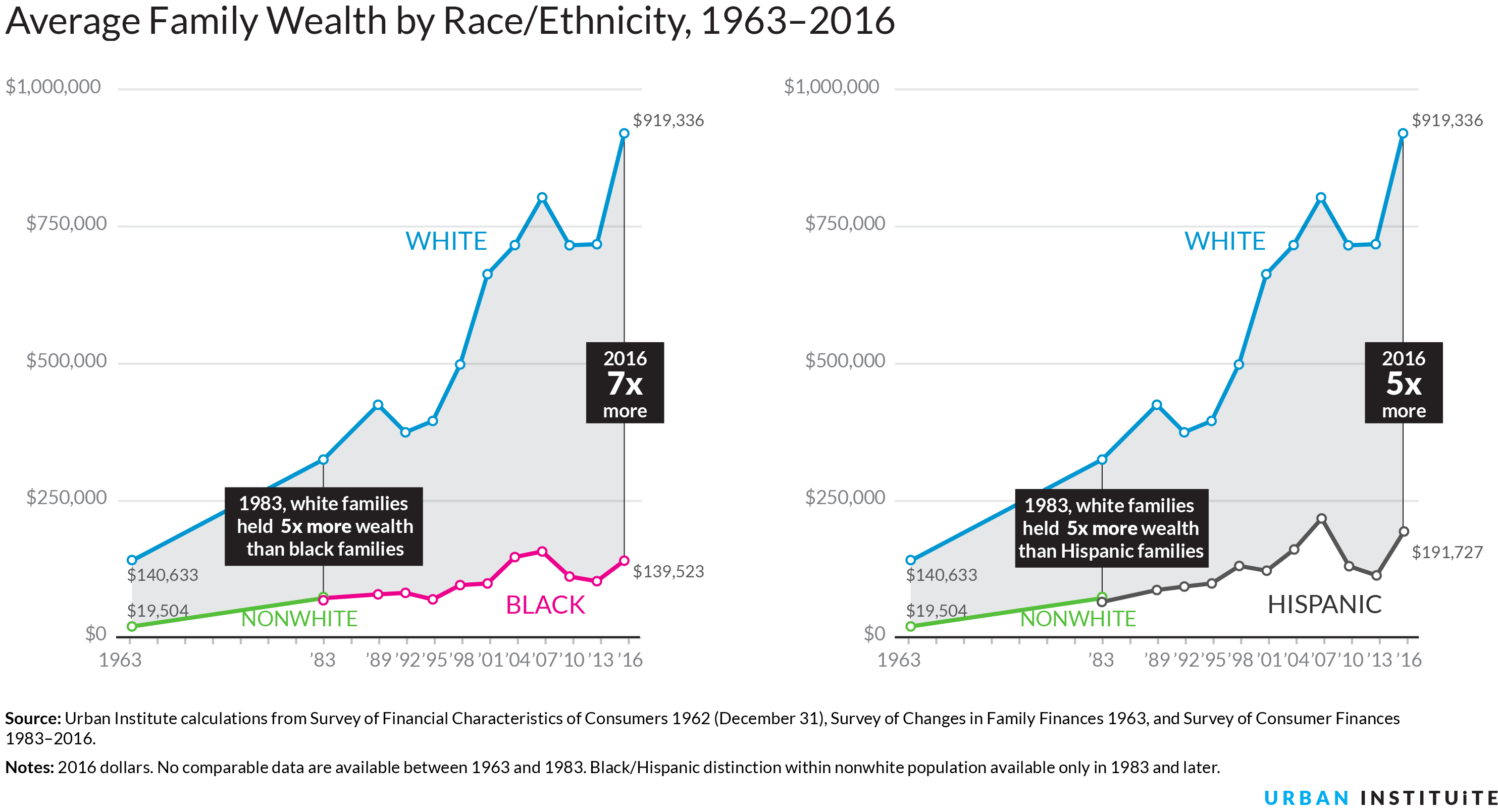 Racial inequality