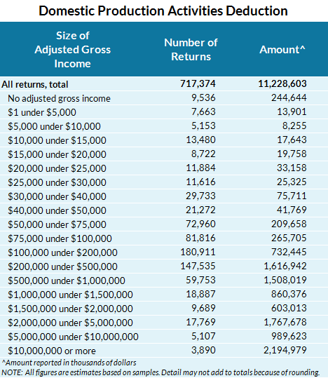 line 35 distribution tables