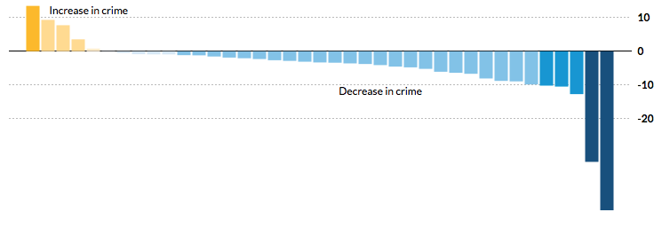 [Bar chart of change in violent crime by neighborhood cluster, values from -53 to +13 per 1,000]