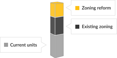 A vertical column divided into 3 sections representing total housing availability at a given transit station. The bottom section shows the units currently available, the middle section shows the units available under current zoning, and the topmost section shows the units available with reformed zoning
