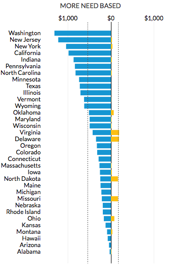 Bar chart of grant aid, need based vs non-need based, in the 34 states with more need based aid