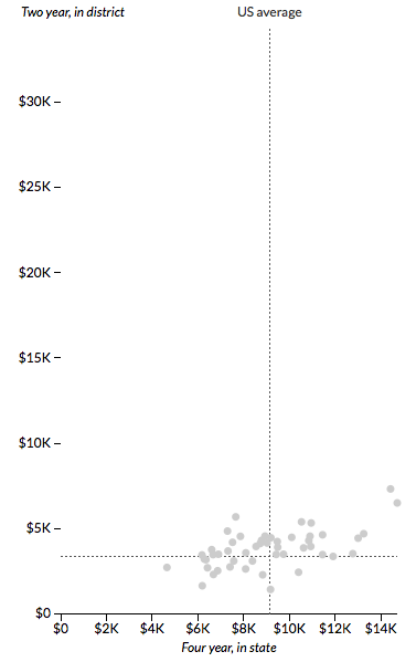 Scatterplot of four-year in-state vs two-year in-district tuition and fees in 2014-15