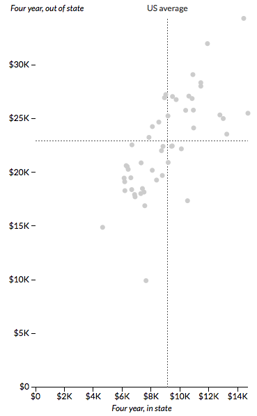 Scatterplot of four-year in-state vs four-year out-of-state tuition and fees in 2014-15