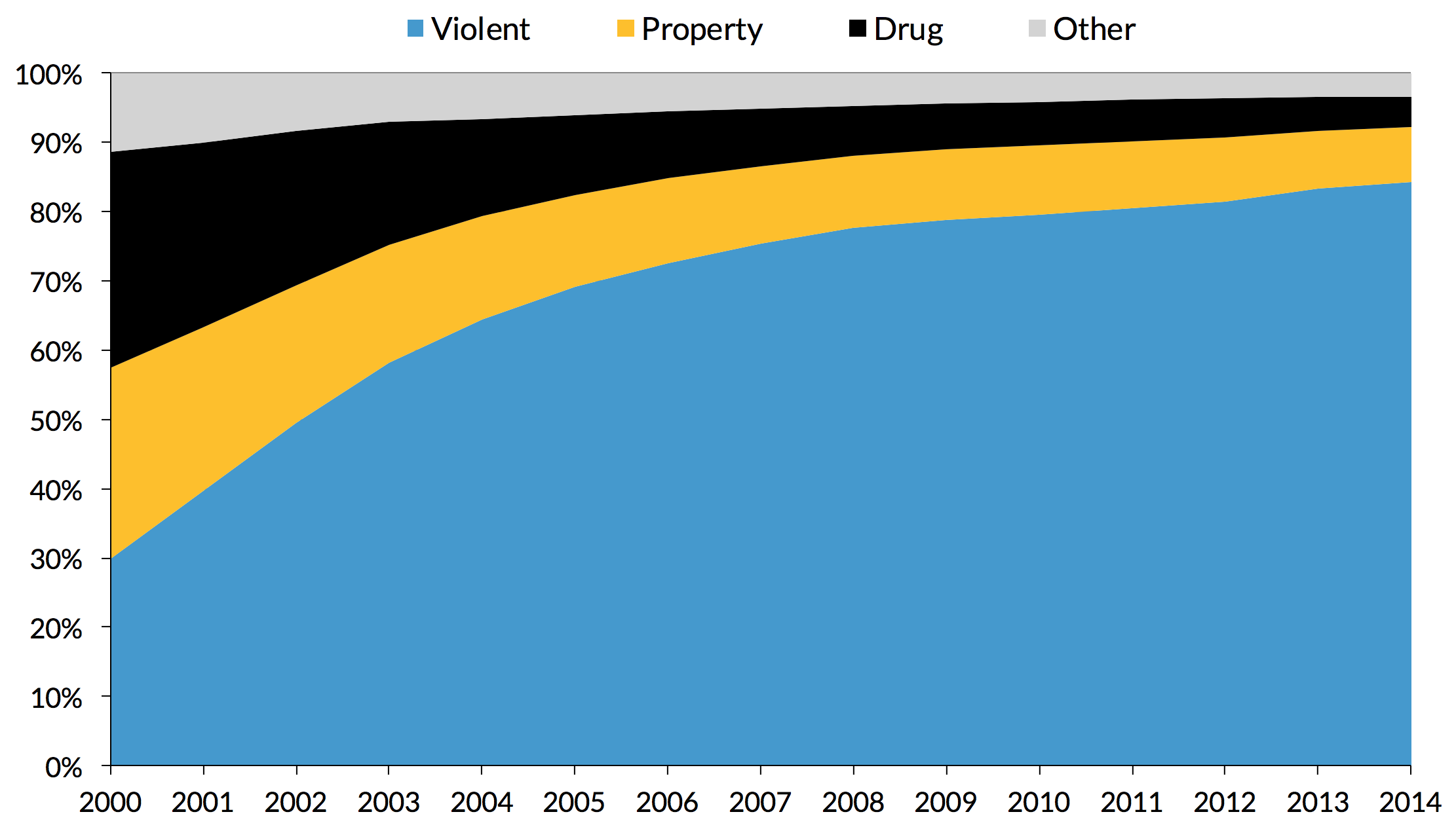 A stacked area chart, showing the percent breakdown by offense type (violent, property, drug, and other) of the 2000 admission cohort of people in prison, for 17 states reporting data between 2000 and 2014. In 2000, 62,881 of the cohort were in prison for violent offenses, 58,034 for property offenses, 65,991 for drug offenses, and 23,931 for other offenses. By 2014, of the people admitted in 2000 who were still incarcerated, 6,036 were incarcerated for violent offenses, 566 for property offenses, 319 for drug offenses, and 247 for other offenses.