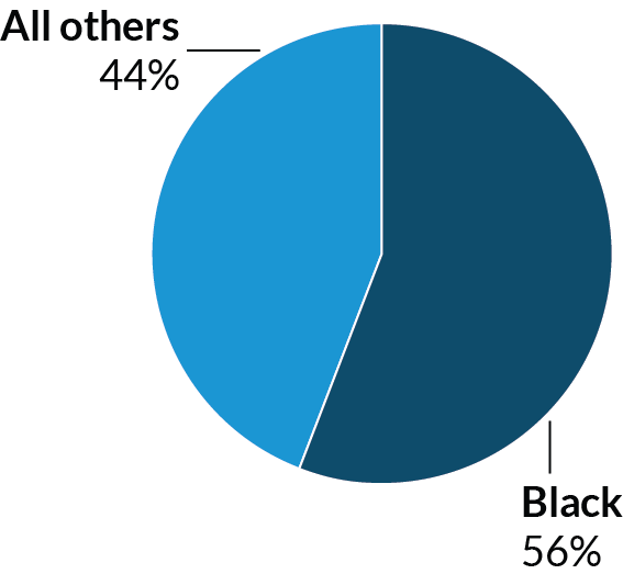 A pie chart showing that 56 percent of people sentenced before age 25 serving the longest sentences are black, and 44 percent of them fall within other racial and ethnic categories.
