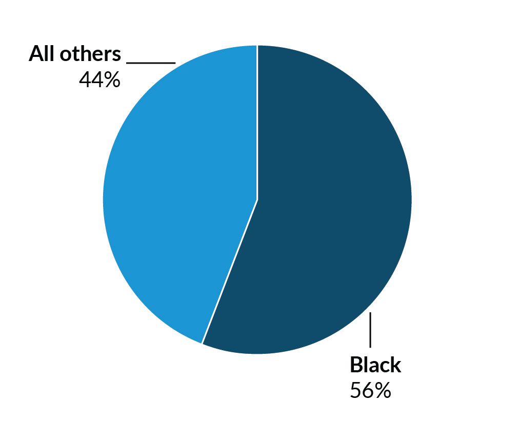 A pie chart showing that 56 percent of people sentenced before age 25 serving the longest sentences are black, and 44 percent of them fall within other racial and ethnic categories.