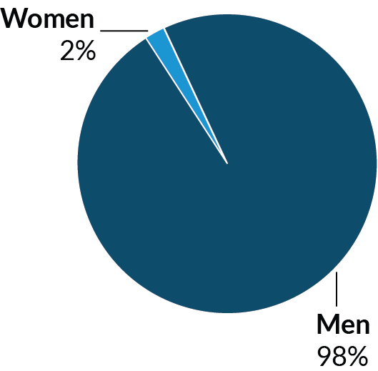 A pie chart showing that 2 percent of people sentenced before age 25 serving the longest sentences are women, and 98 percent of them are men.