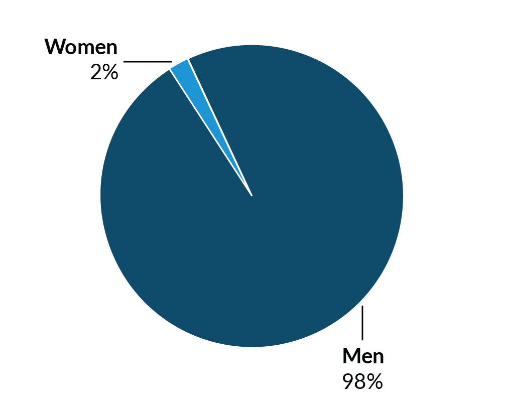 A pie chart showing that 2 percent of people sentenced before age 25 serving the longest sentences are women, and 98 percent of them are men.