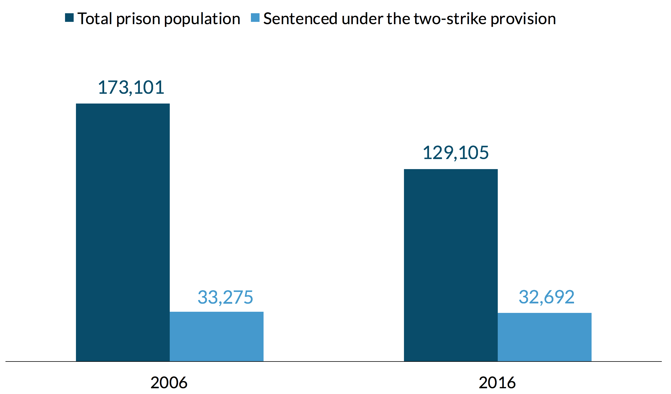 A bar chart demonstrating that california’s two-strike policy has been immune to reform. In 2006 the total prison population in California was 173,101 and the population sentenced under the two strike provision was 33,275. In 2016 the total prison population was 129,105 and the population sentenced under the two strike provision was 32,692.