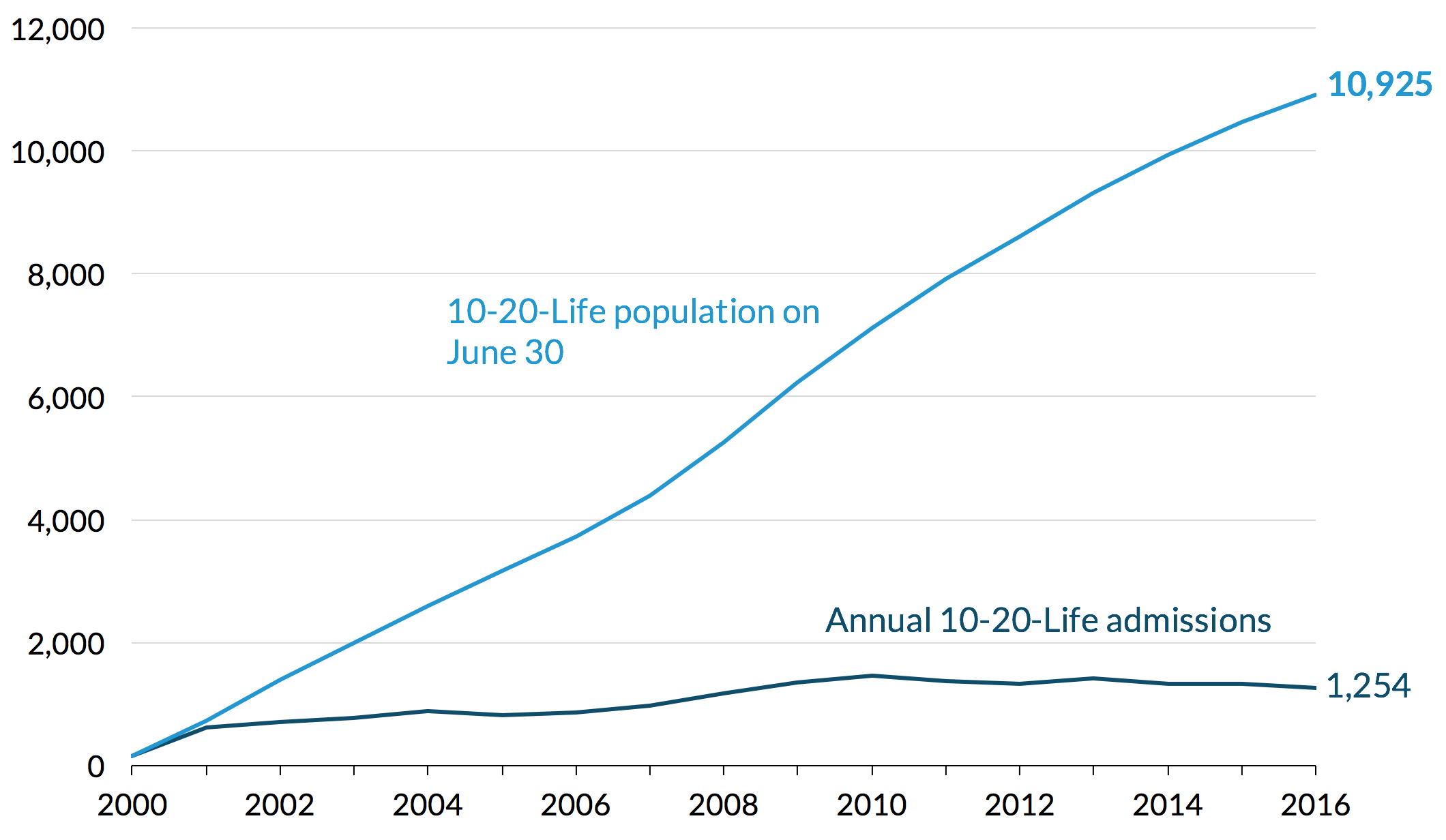 A line chart of florida prison admissions and population under the 10-20-life law, from 2000 to 2016. Annual 10-20-life annual admissions have risen slightly, from 155 in 2000 to 1,254 in 2016. 10-20-life population has risen much more rapidly, from 147 in 2000 to 10,925 in 2016.