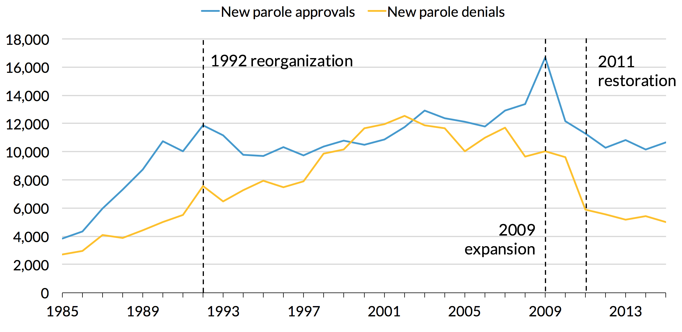 A line chart demonstrating trends in parole approvals and denials in Michigan, from 1985 to 2015. Both parole approvals and denials rose steadily from 1985 to 1992, approvals from 3,856 to 10,664 and denials from 2,694 to 5,021. In 1992 there was a reorganization of the parole board. From 1992 to 2009 approvals rose somewhat steadily from 11,854 to 16,695, and denials rose, with some periods of decrease, from 7,553 to 10,044. In 2009 there was an expansion of the parole board. From 2009 to 2011 parole denials decreased somewhat steadily from 10,044 to 5,907. Parole approvals spiked in 2010 to 12,178, then decreased to 11,265 in 2011. In 2011 there was a restoration of the previous parole board structure. From 2011 to 2015 parole approvals decreased slightly from 11,265 to 10,664, and parole denials decreased slightly from 5,907 to 5,021.