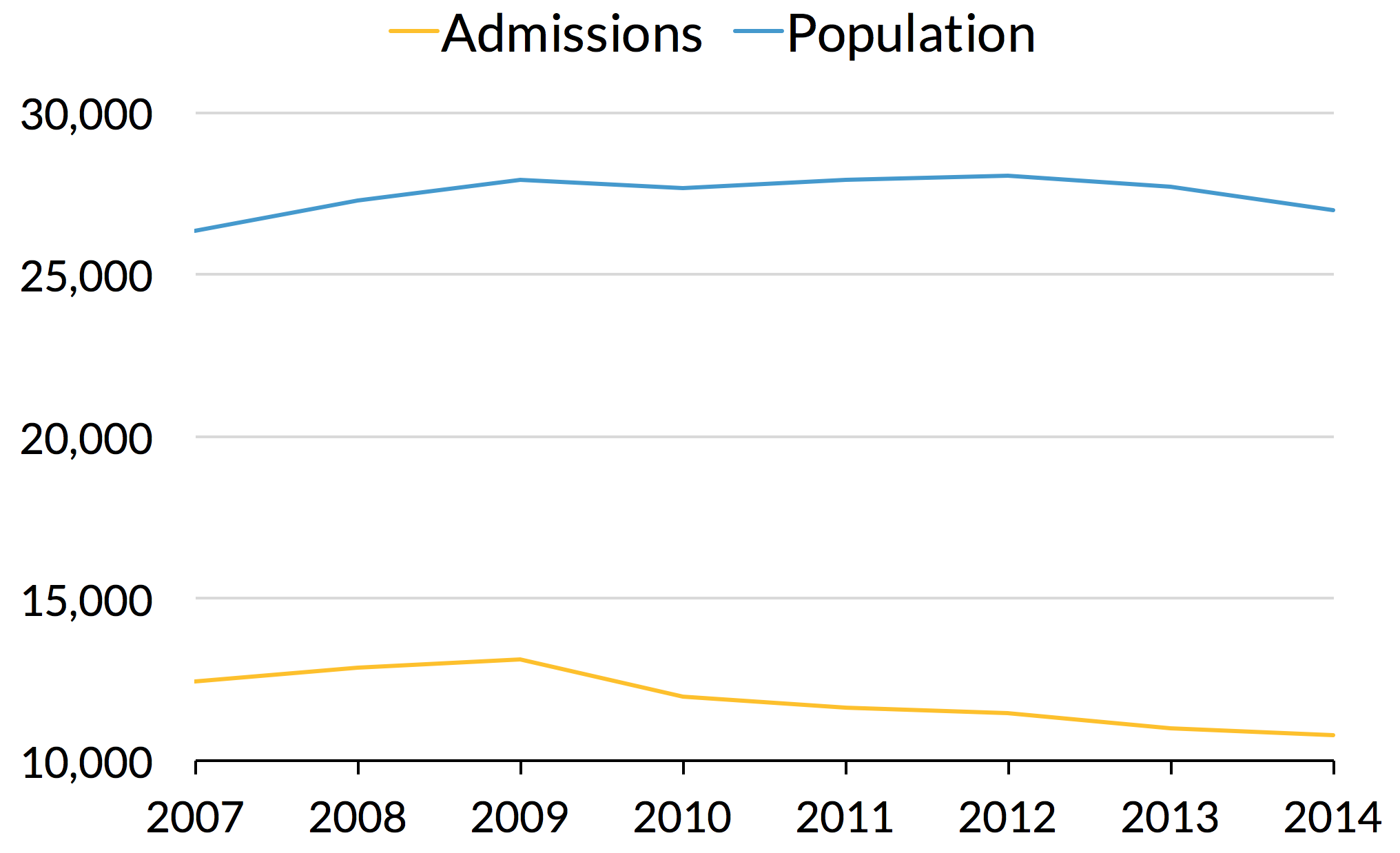 A line chart of stock population and admissions in Alabama for all offense types, from 2007 to 2014. The stock population has remained relatively flat, while admissions have declined slightly, with an average stock population of 27,487 people and an average annual admission of 11,915 people.