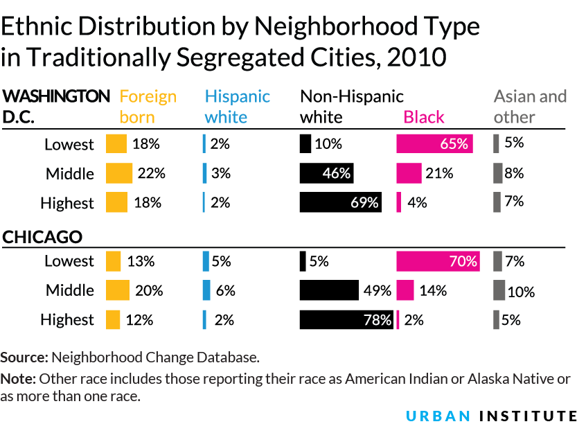 Ethnic Distribution by Neighborhood Type in Traditionally Segregated Cities, 2010