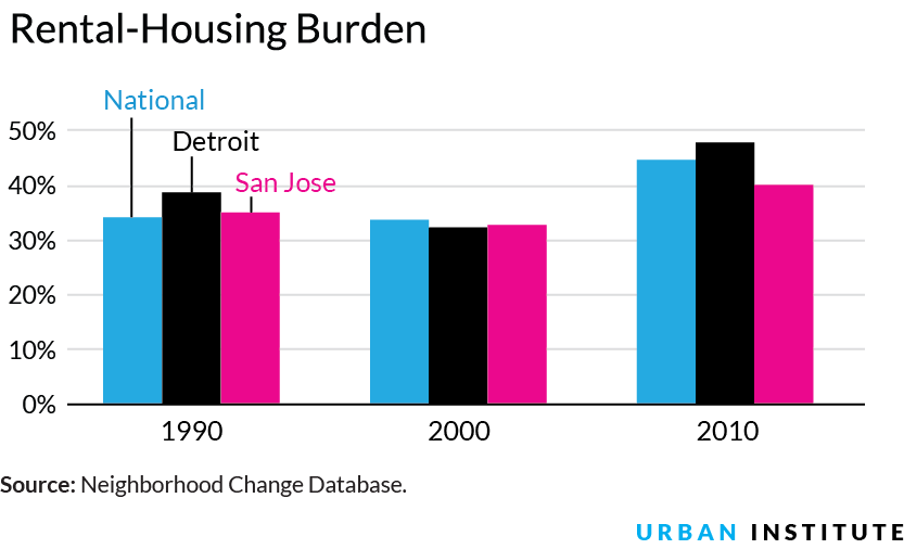 Rental-Housing Burden