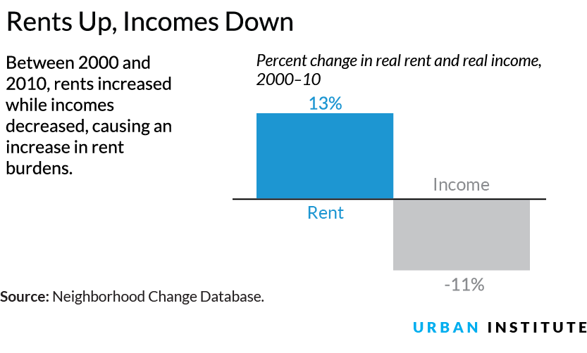 Rents Up, Incomes Down