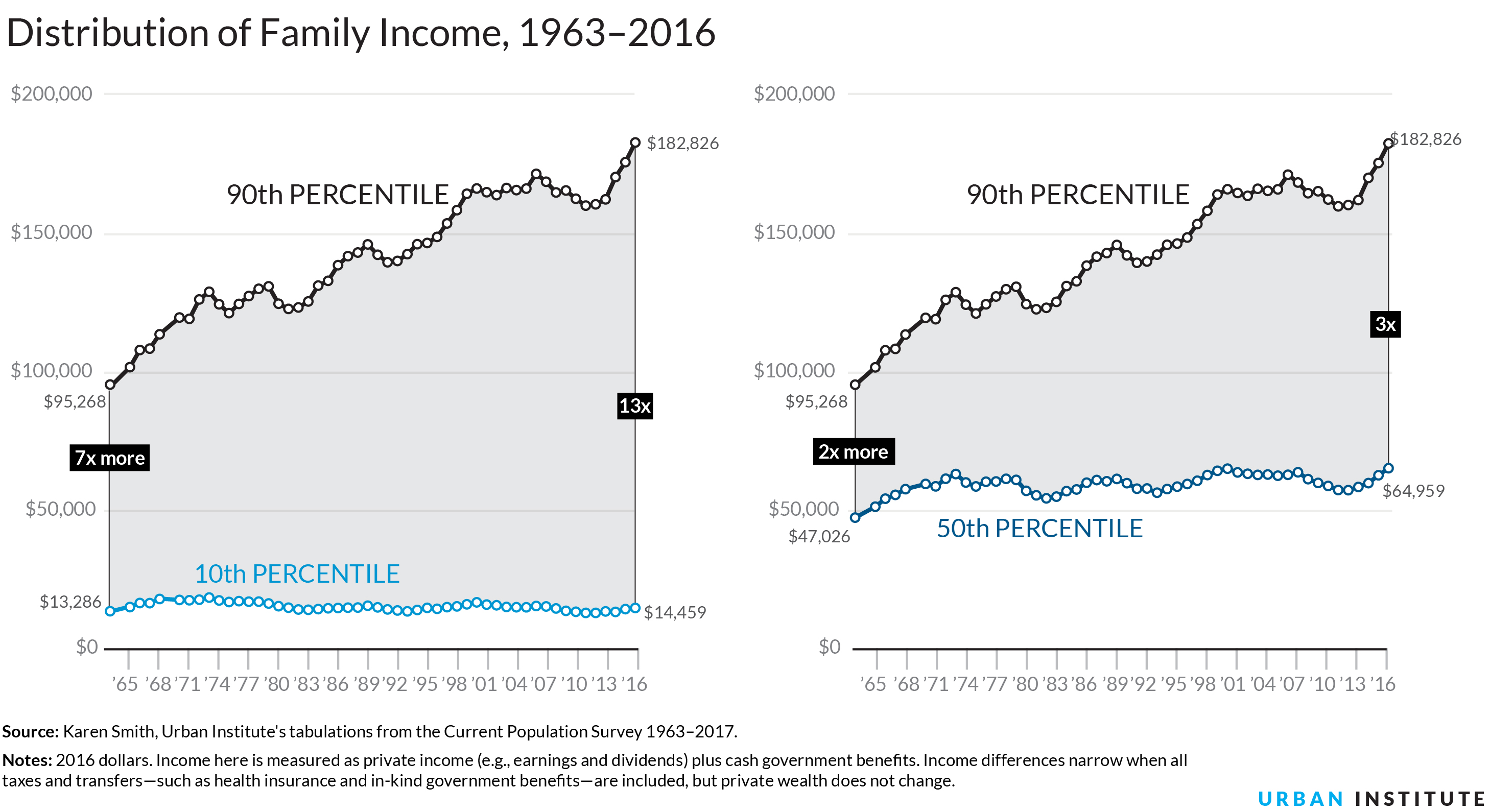 Nine Charts about Wealth Inequality in America (Updated)