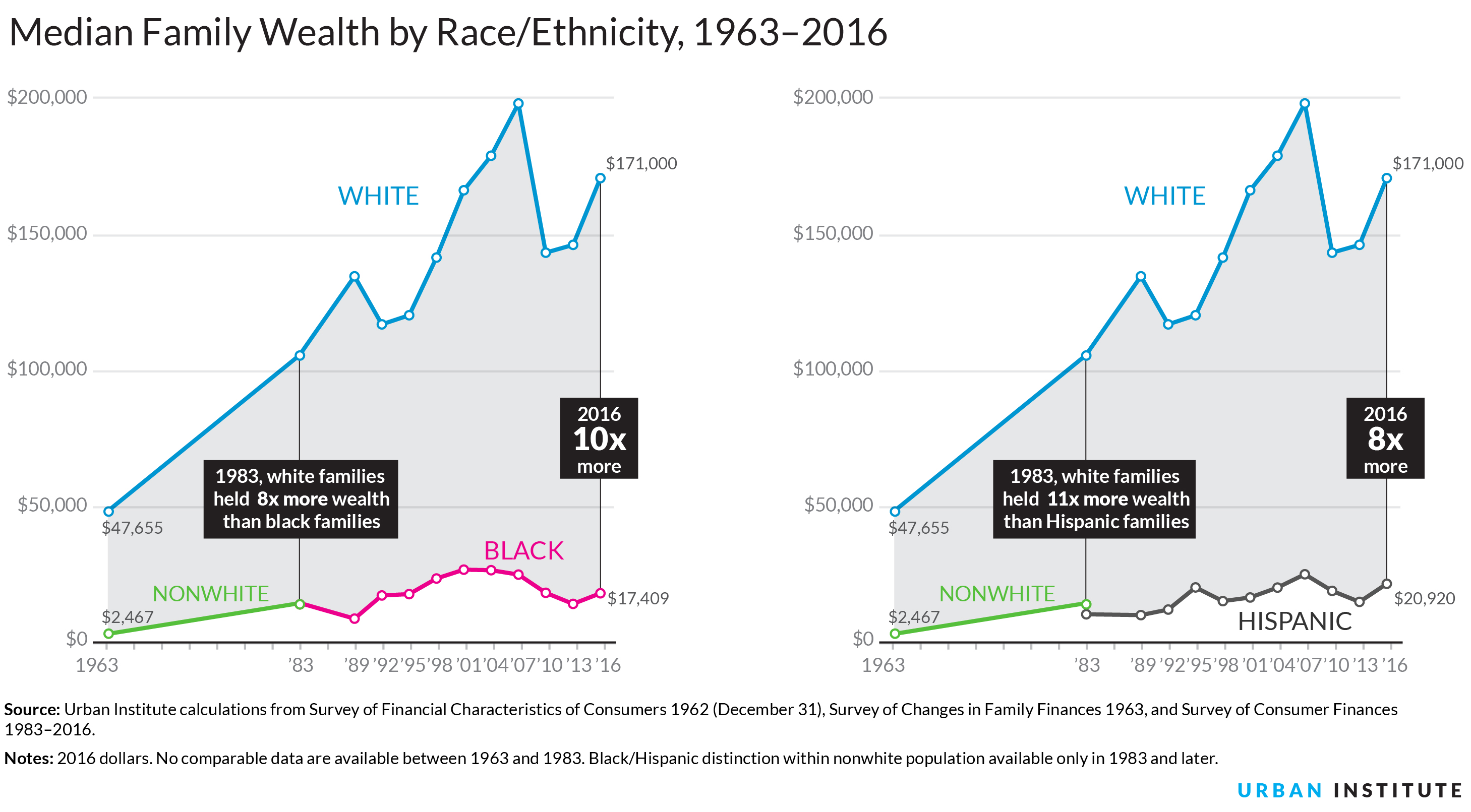 The wage gap between median white, black & Hispanic families in America since the 1960s